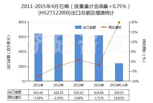 2011-2015年4月石蠟（按重量計含油量＜0.75％）(HS27122000)出口總額及增速統(tǒng)計